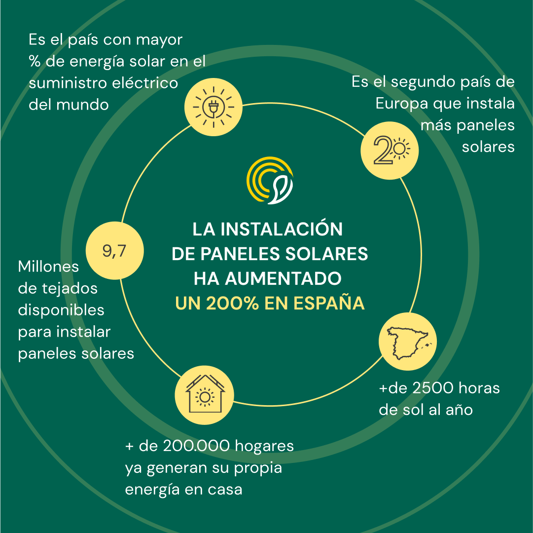 Crecen un 200% las instalaciones solares en España