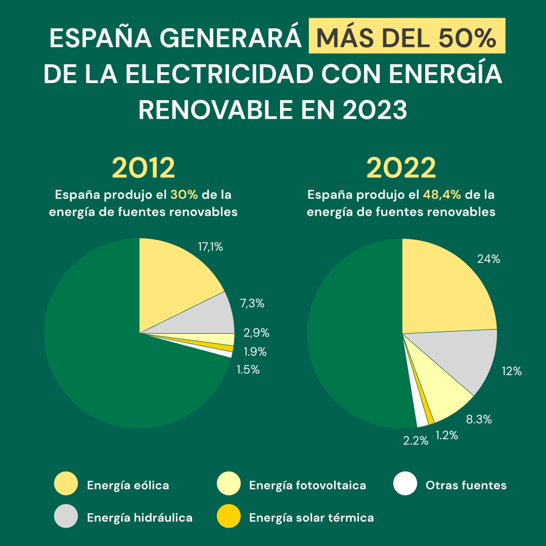 España generará mas del 50% de la electricidad con energía renovable